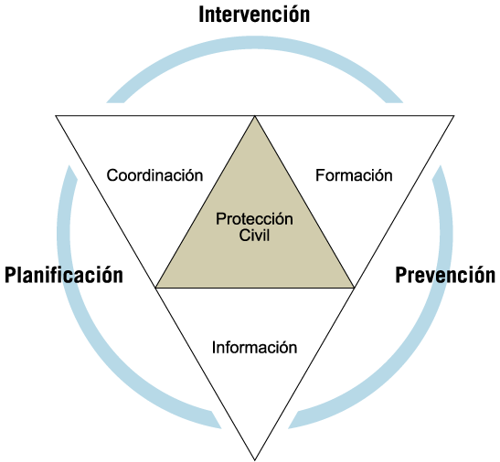 esquema de las actuaciones en materia de Protección Civil